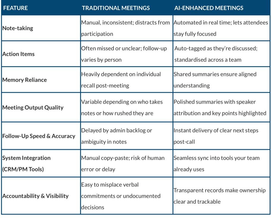 A table showing the features of traditional meetings and enhanced meetings