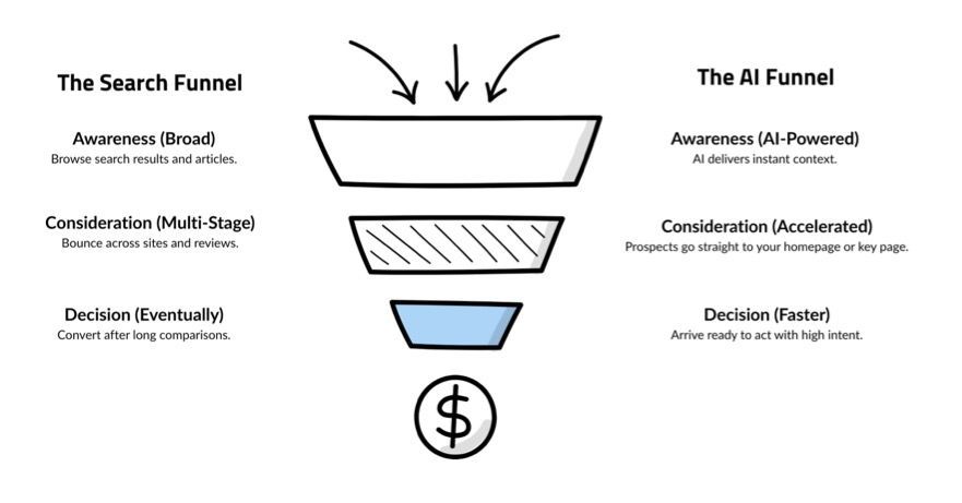 Comparison of a search funnel and an AI funnel; both lead to a dollar sign.