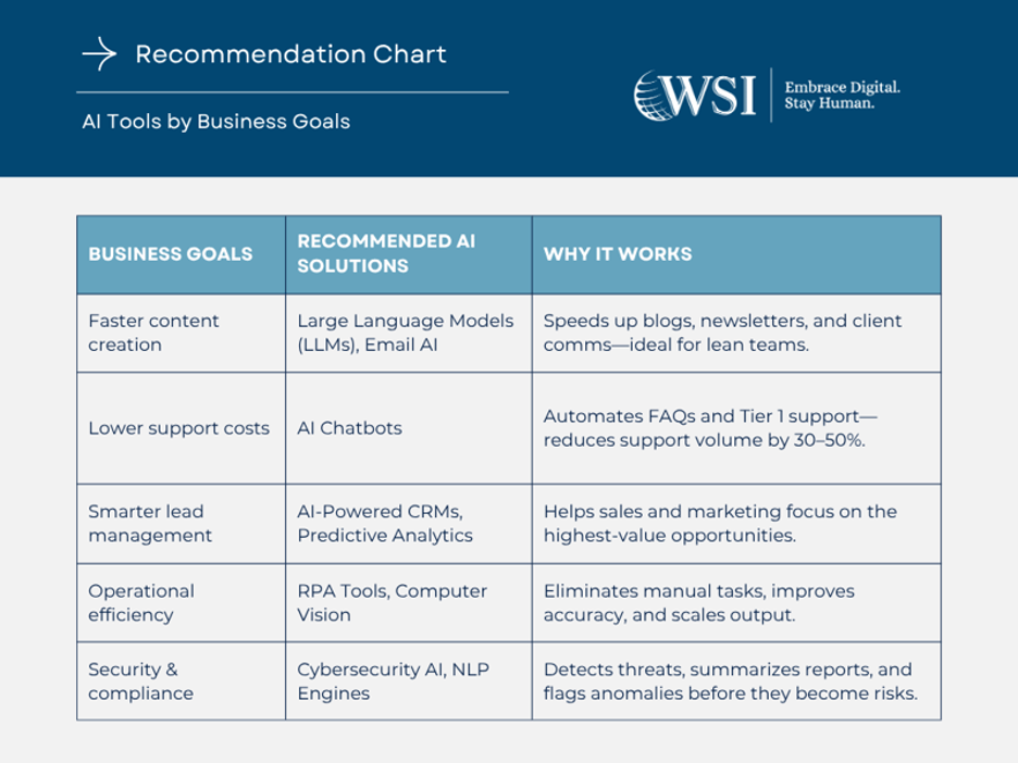 A blue and white recommendation chart with business goals and why it works