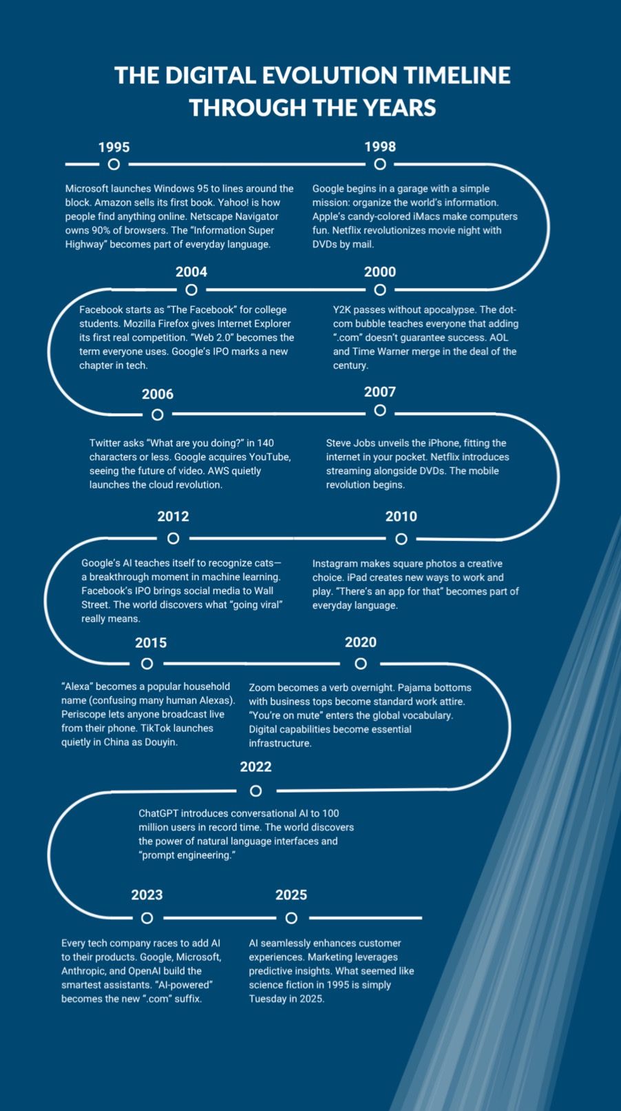 Timeline of the digital evolution through the years, on a dark blue background with a white curved path. Key events from 1956-2010 are described.