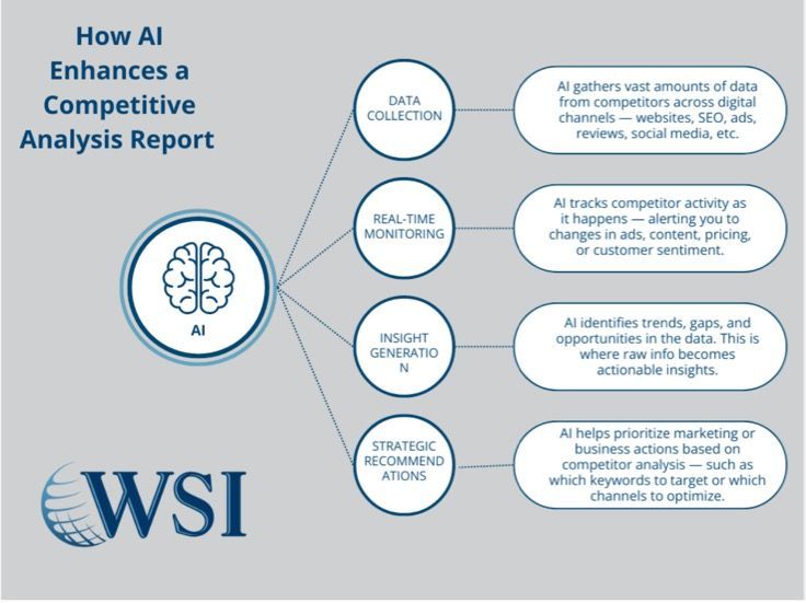 A diagram of how ai enhances a competitive analysis report