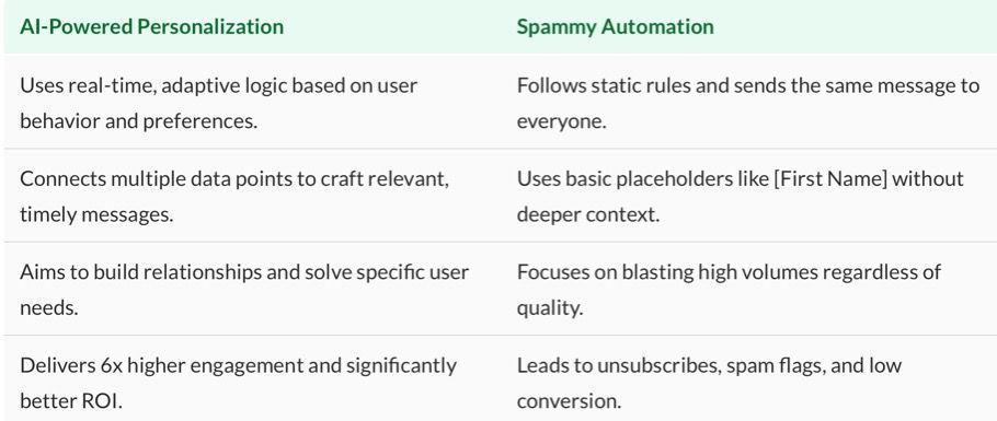 Comparison table: AI-powered personalization vs. spammy automation, with descriptions of each.