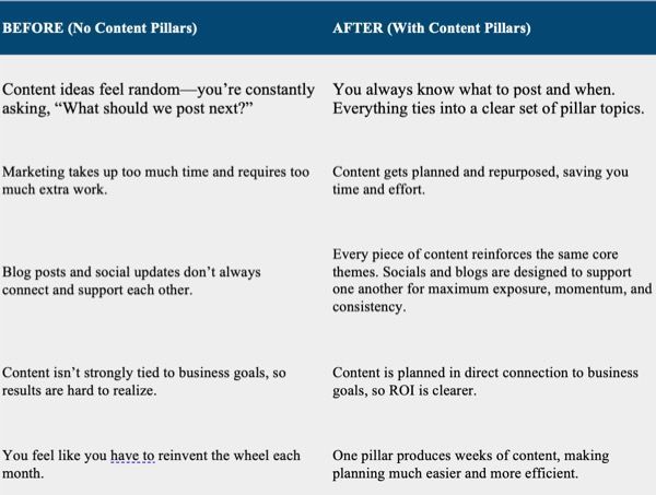 Comparison table showing content marketing benefits: Before (random ideas) vs. After (pillar topics, ROI).