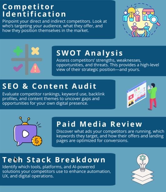 A poster that says competitor identification swot analysis seo & content audit paid media review tech stack breakdown