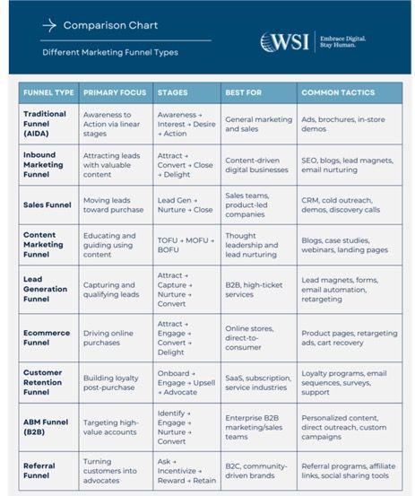 A comparison chart for different marketing funnel types