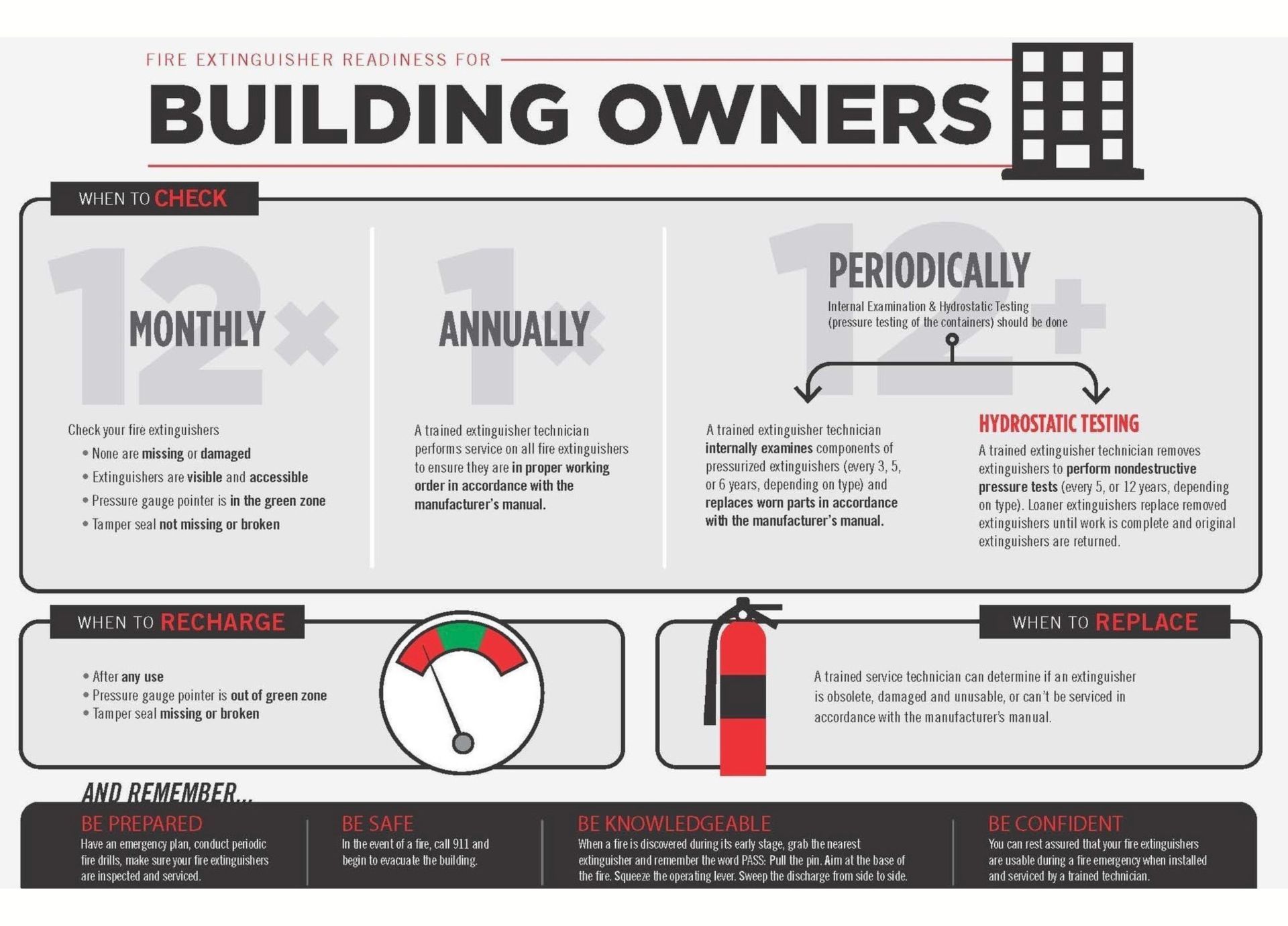 Infographic for building owners: checklist includes monthly, annually, and periodic maintenance tasks with a fire extinguisher icon.