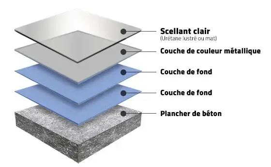 A diagram showing the layers of a floor in french