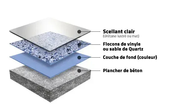 A diagram showing the layers of a concrete floor