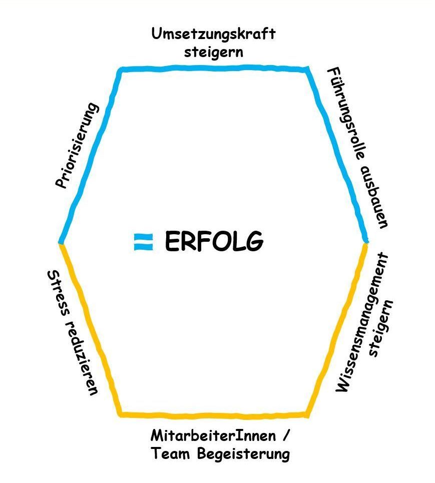 Im Zentrum des Erfolgs steht der Manager bzw. die Managerin.
