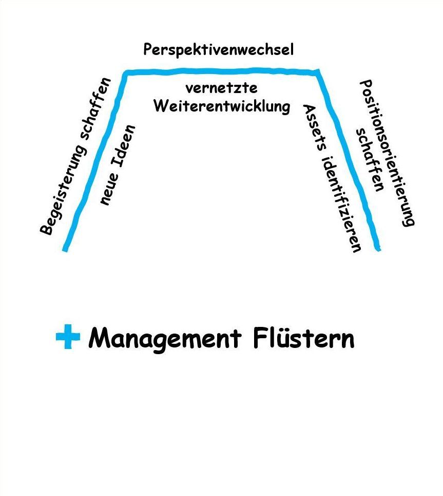 Managment-Flüstern begeistert und schafft so Raum für neue Ideen und Perspektiven.
