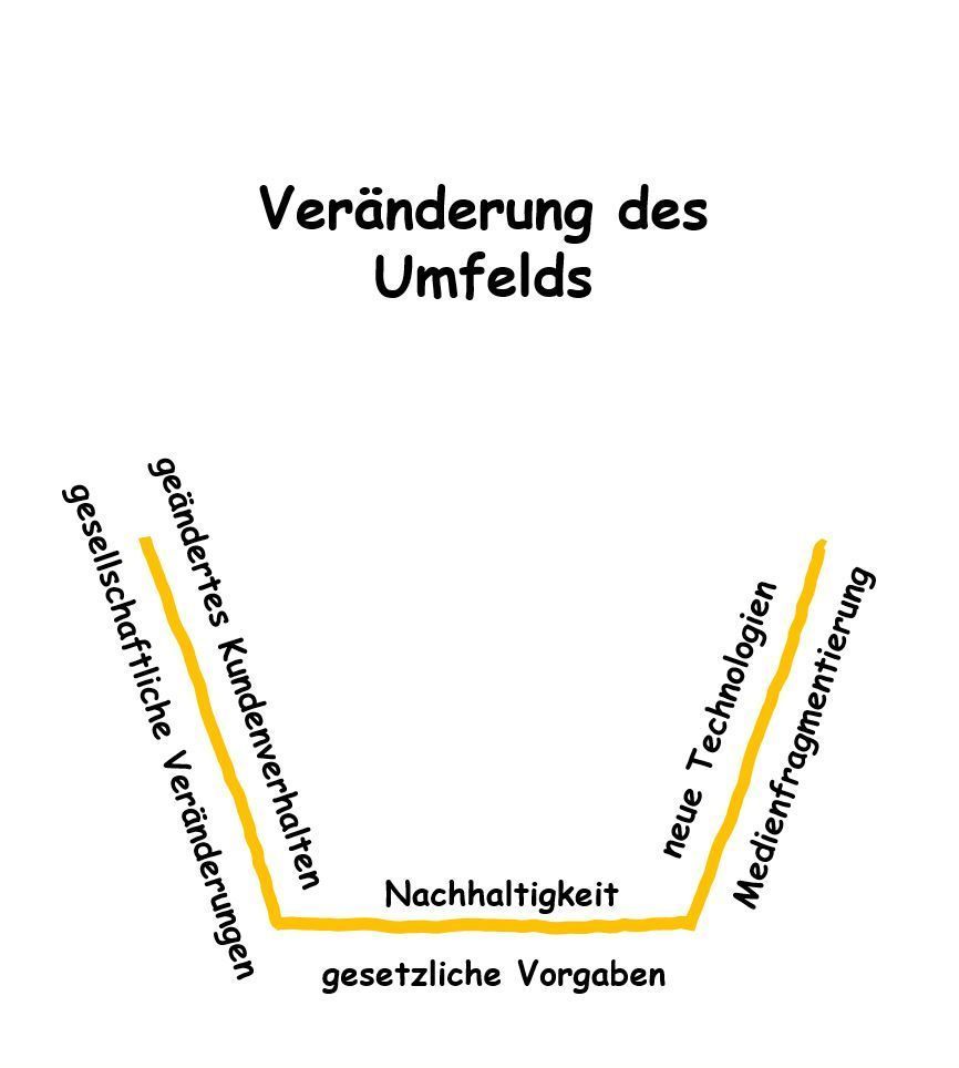 Das Umfeld / die Welt verändert sich. ManagerInnen stehen damit vielen neuen Herausforderungen gegenüber.
