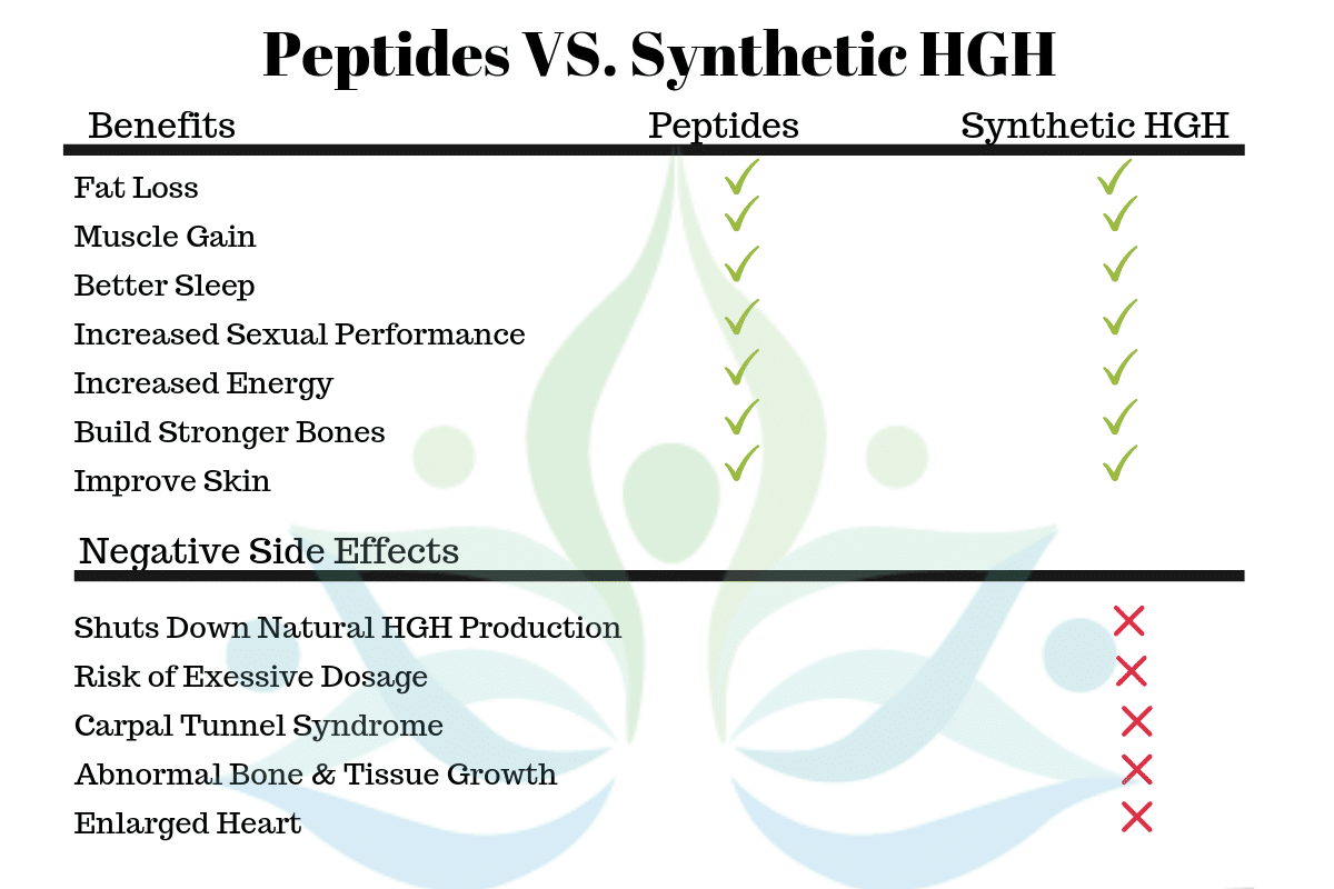 A table showing the benefits and negative side effects of peptides and synthetic hgh