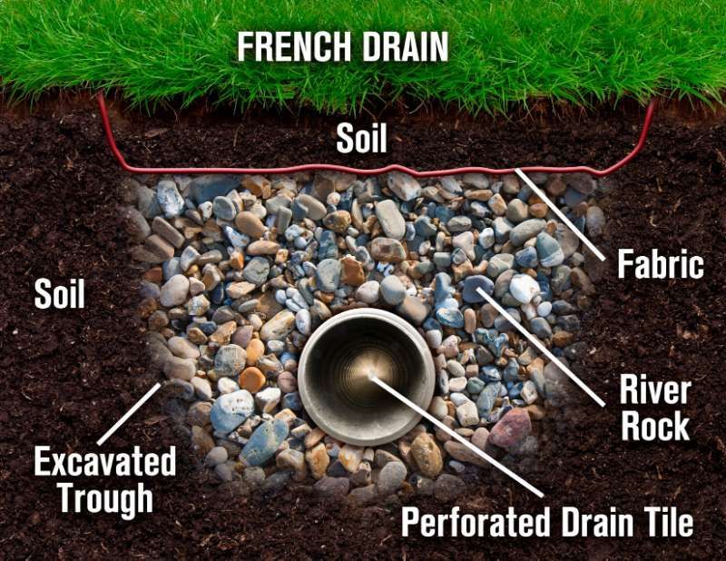 Diagram of a French drain system. Perforated pipe surrounded by gravel, wrapped in permeable fabric.