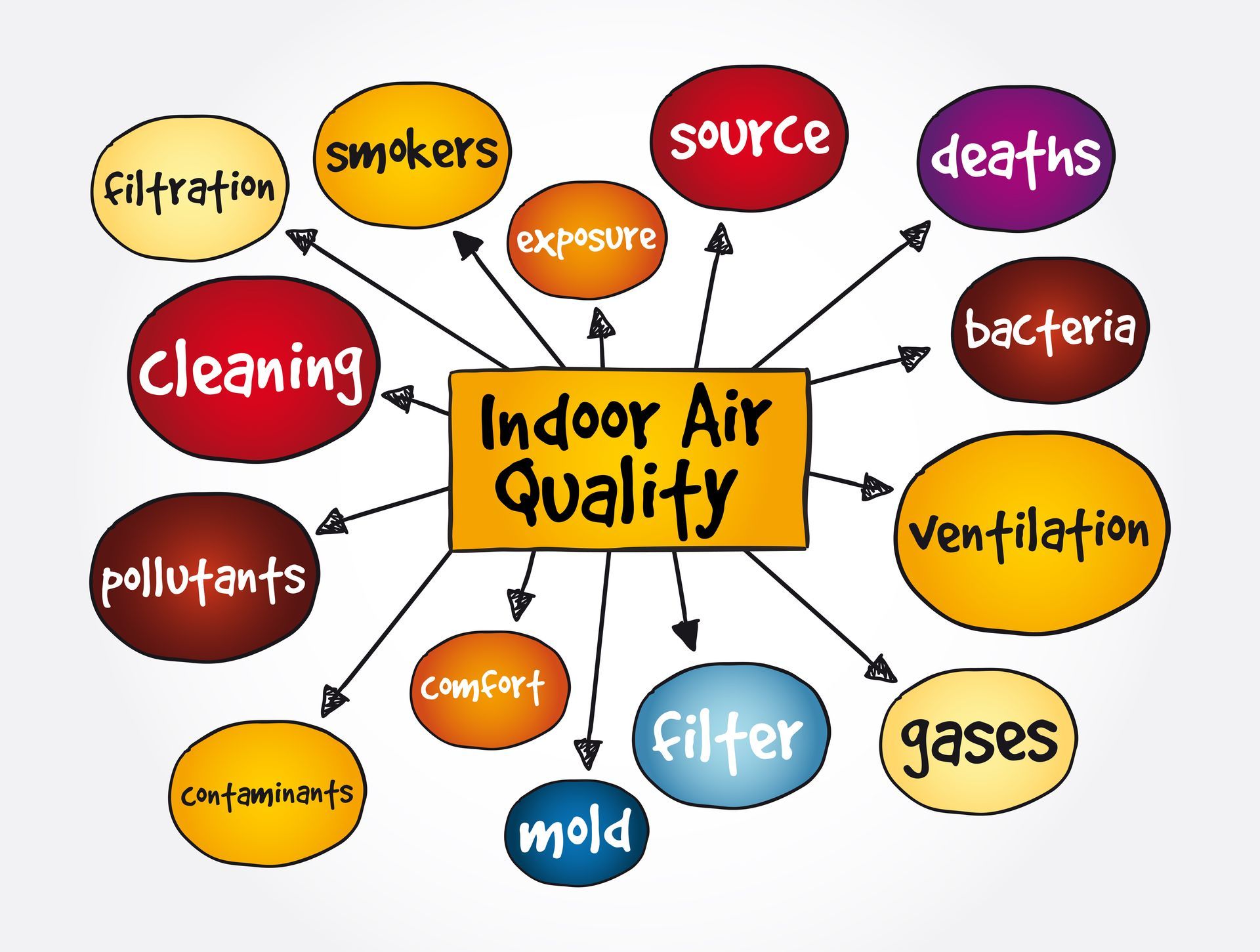 Indoor air quality services