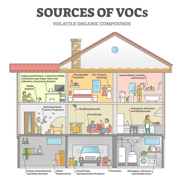 What are volatile organic compound (VOC) gases?