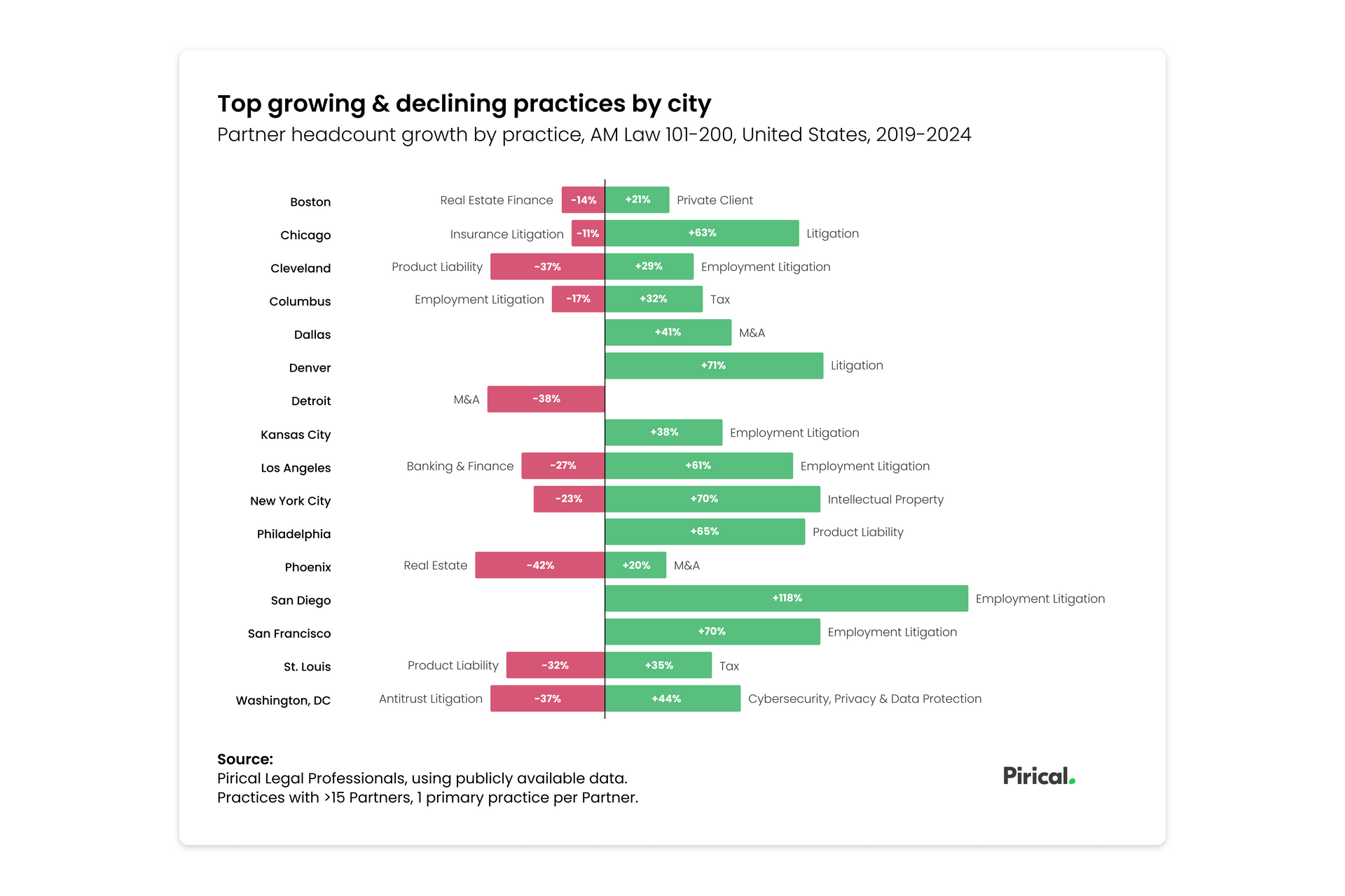 Top growing & declining practices by city