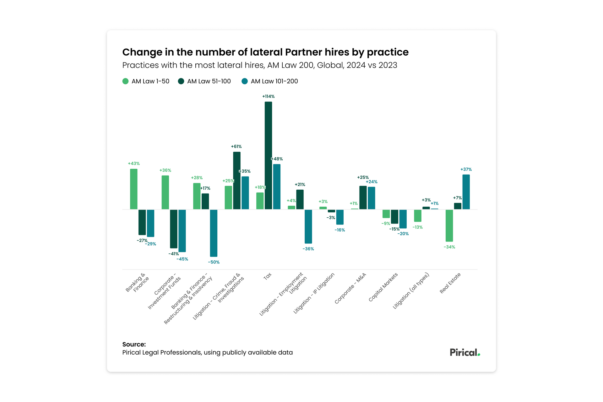 Lateral Partner demand in certain practices shifted across different segments of the AM Law 200