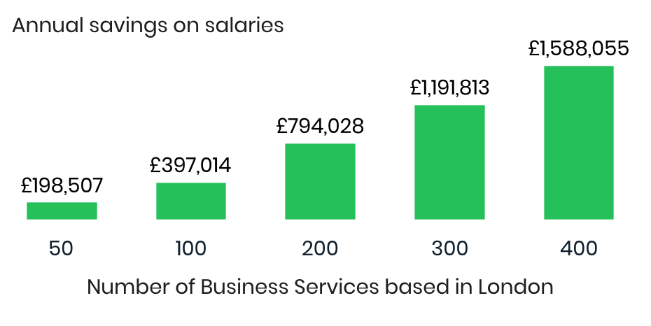 Fig 4. Annual savings for different firm sizes. This does not include National Insurance or office space savings.