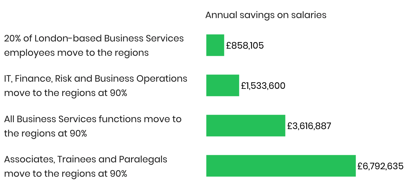 Fig 9. Annual savings for the different scenario for our “average firm” with 216 Business Services employees and 322 Associates+Trainees+Paralegals in London. This does not include National Insurance or office space savings.