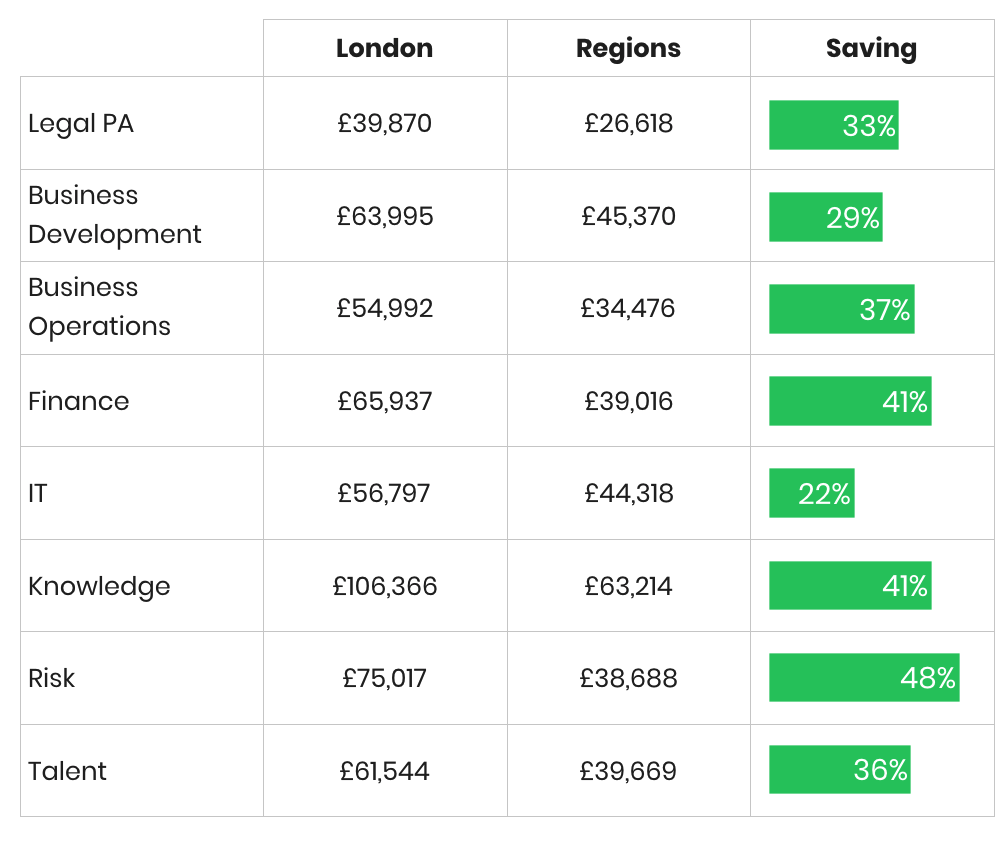 Fig 1. Average annual FTE salary per role and location.Source: Salary Analytics by Pirical