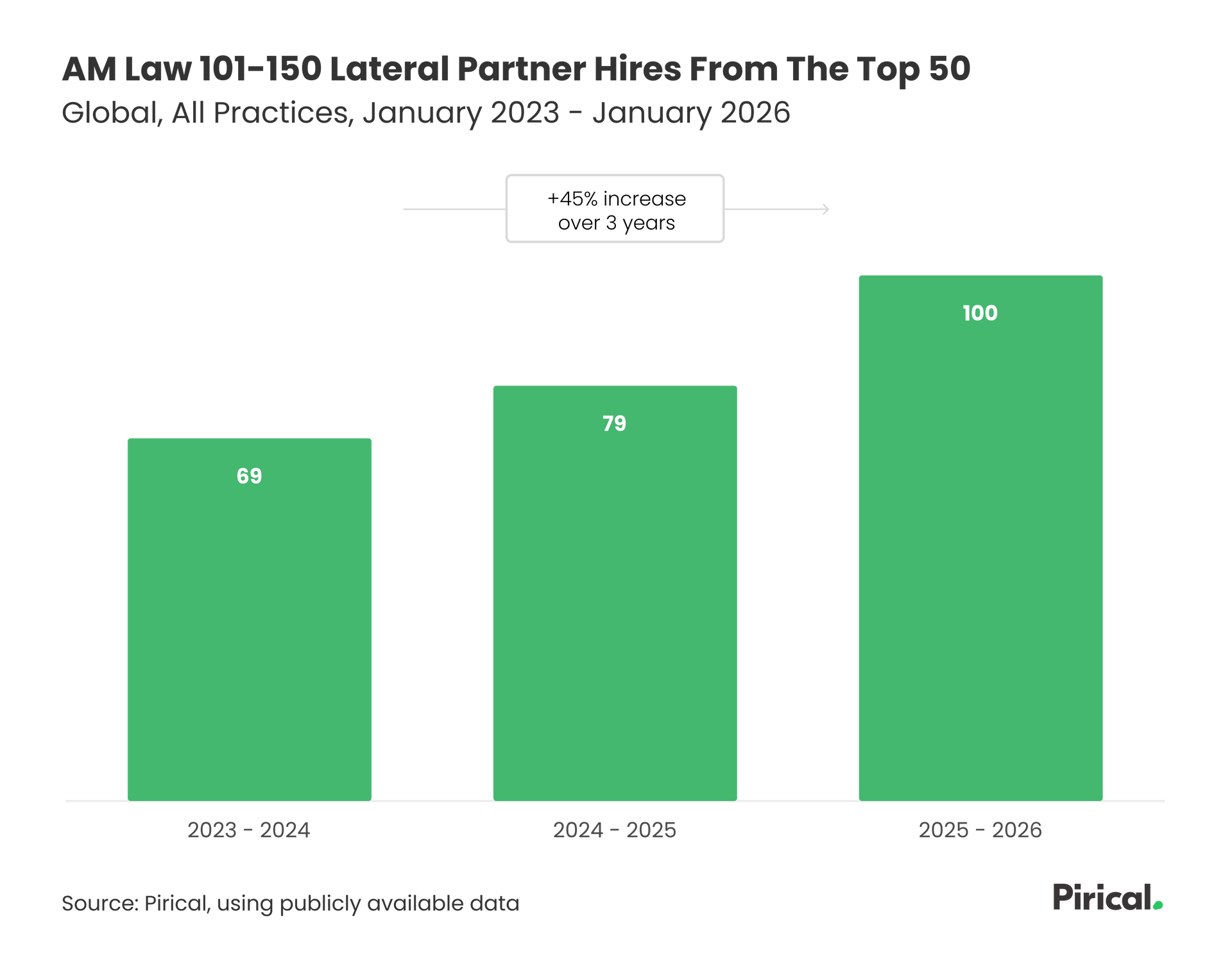 Chart of top 50 lateral hiring over time, increasing trend from Jan 2023 to Jan 2026. Green bars.