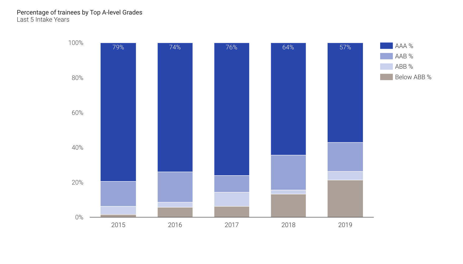 Chart: Percentage of trainees by Top A-level Grades