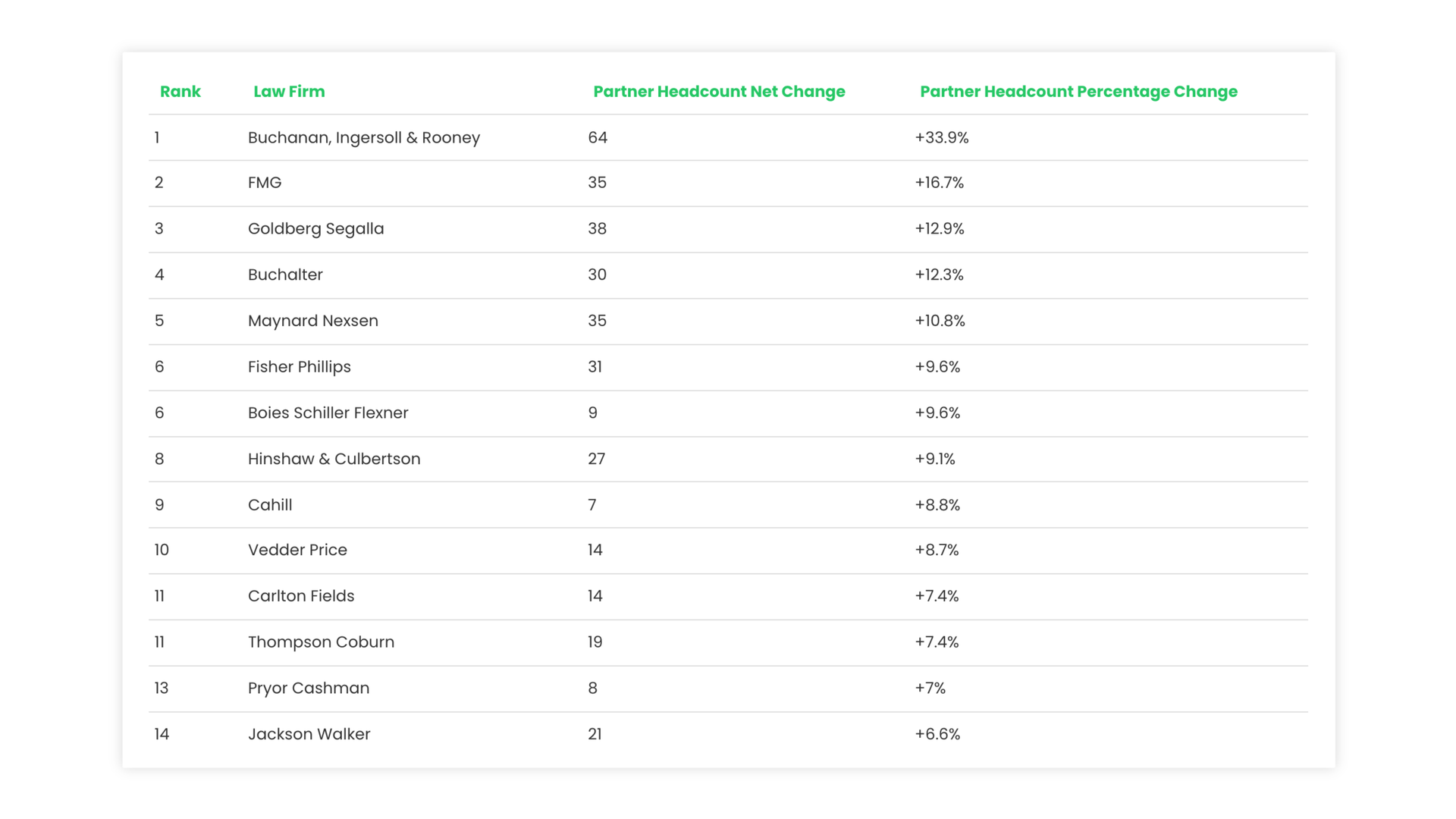 A table listing the top 14 Law Firms in the AM Law 101-200 by growth in Partner headcount