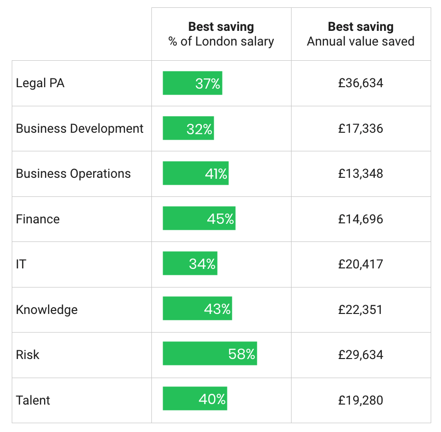 Fig 3. Highest regional saving compared to London, per role. Source: Salary Analytics by Pirical