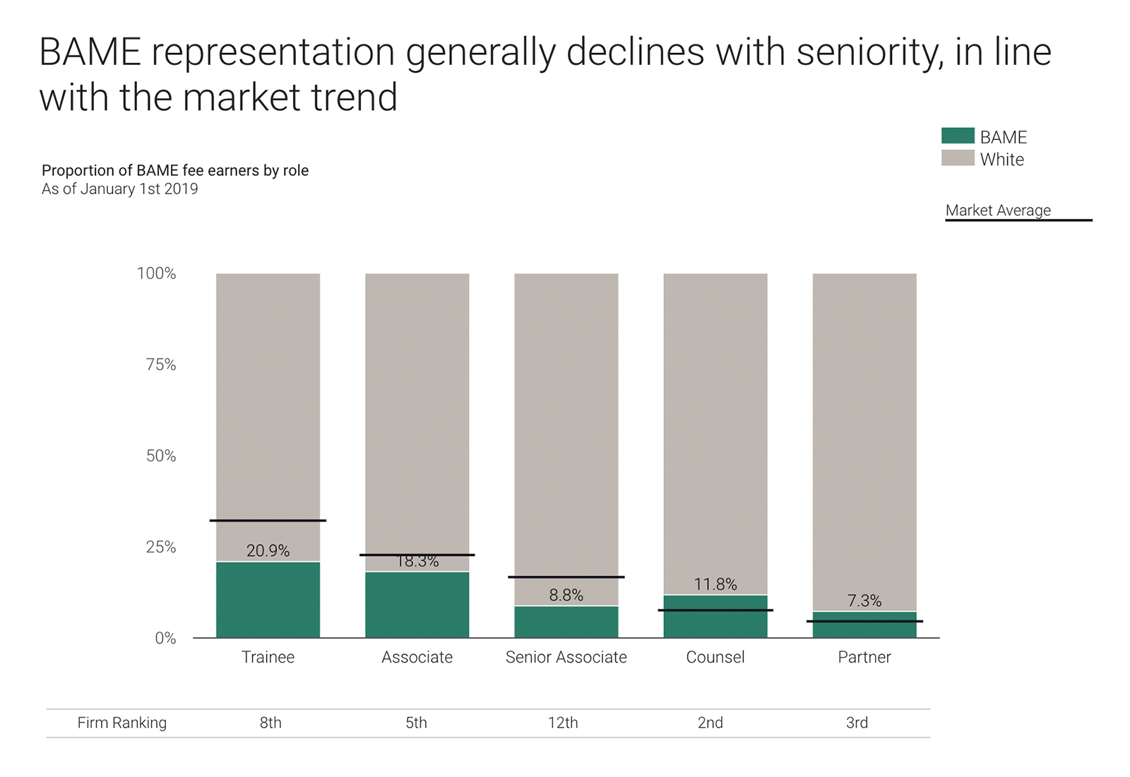 ‘BAME representation generally declines with seniority, in line with the market trend’. Fictional data for illustration only.
