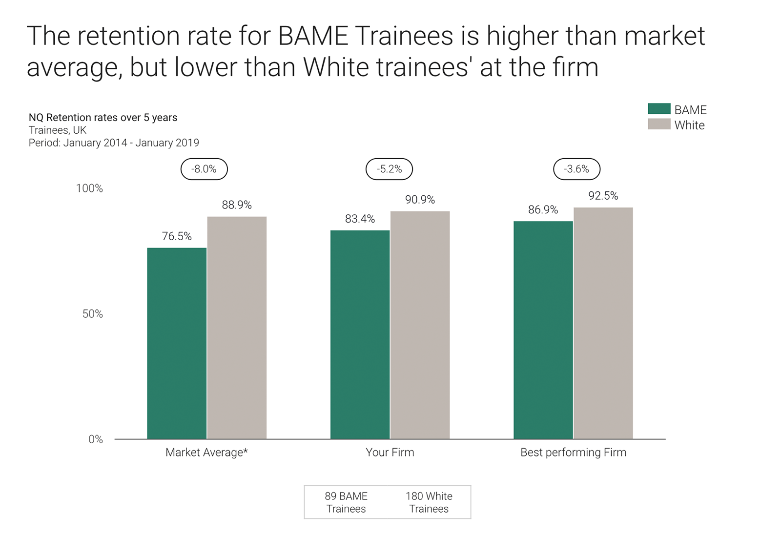 ‘The retention rate for BAME trainees is higher than market average, but lower than White trainees' at the firm.’ Fictional data for illustration only.