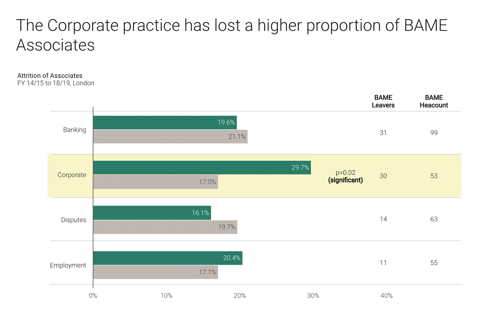 ‘The Corporate practice has lost a higher proportion of BAME Associates’. Fictional data for illustration only.