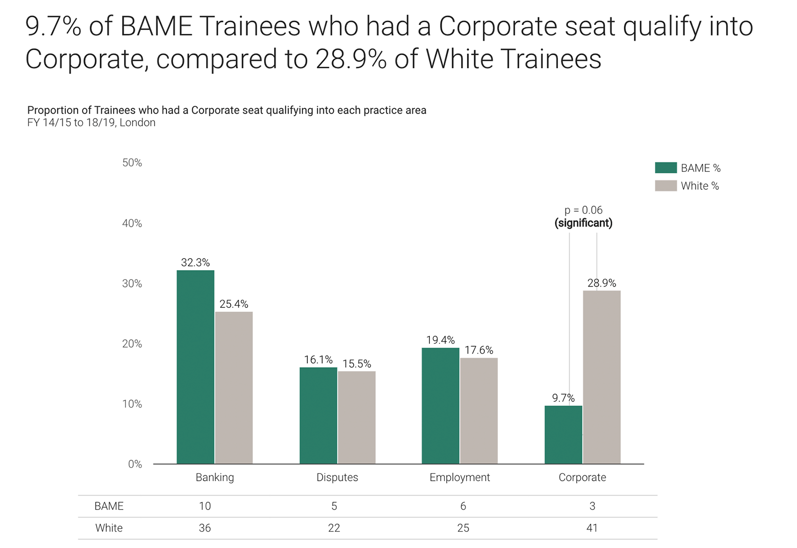 ‘9.7% of BAME trainees who had a Corporate seat qualify into Corporate, compared to 28.9% of White trainees’. Fictional data for illustration only.
