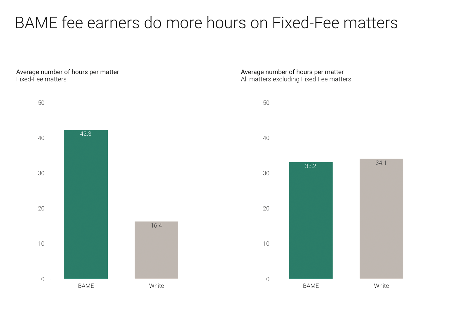 ‘BAME fee earners do more hours on Fixed-Fee matters.’ Fictional data for illustration only.