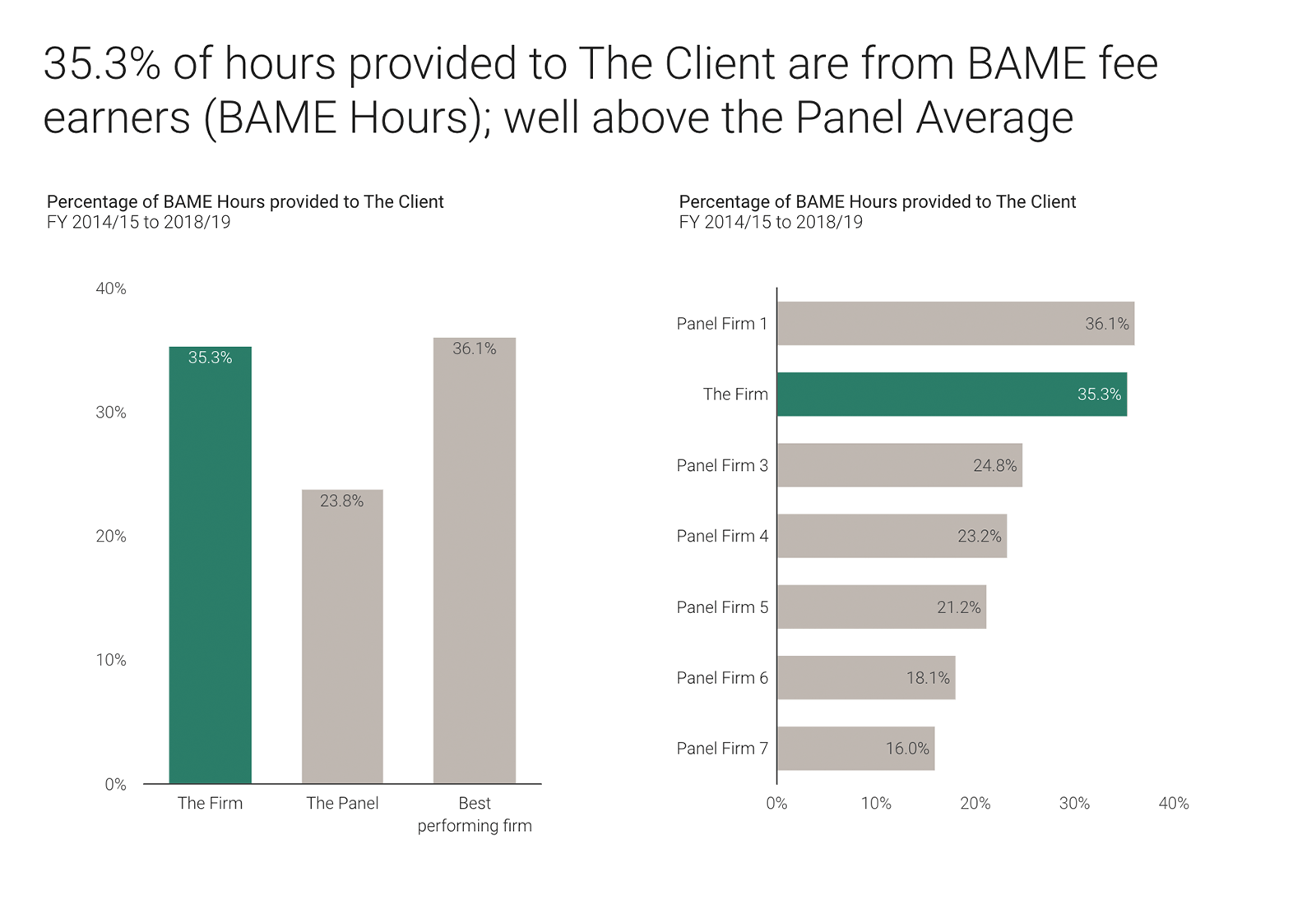 ‘35.3% of hours provided to The Client are from BAME fee earners (BAME Hours); well above the Panel Average’. Fictional data for illustration only.