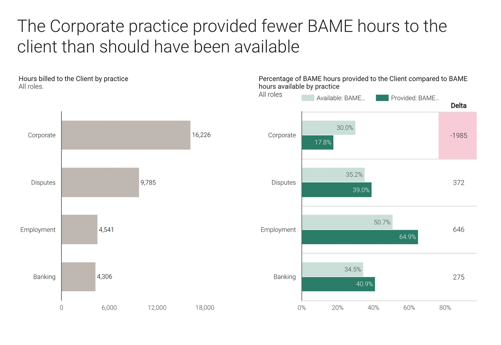 ‘‘The Corporate practice provided fewer BAME Hours to the client than should have been available.’ Fictional data for illustration only.