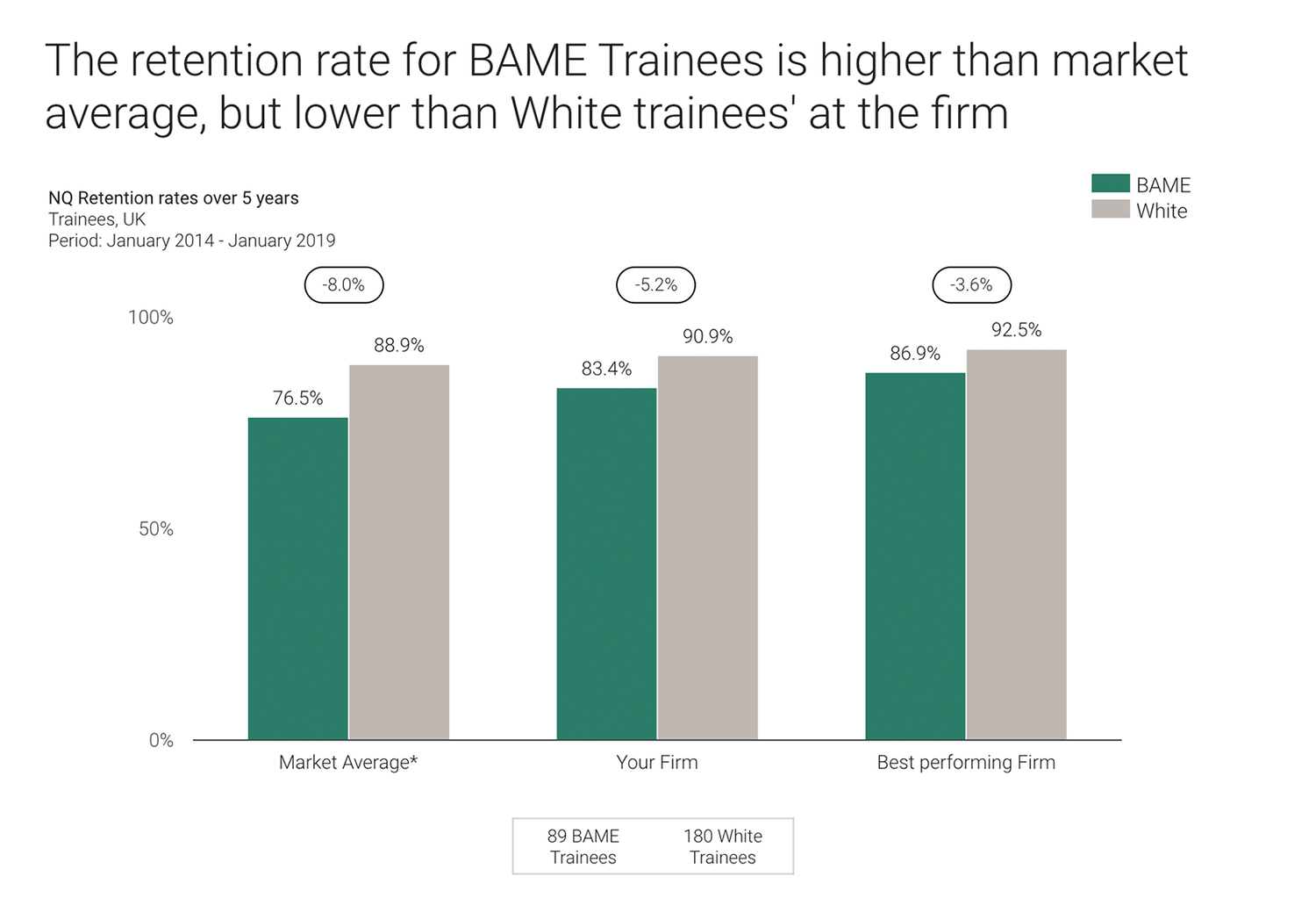 ‘The retention rate for BAME trainees is higher than market average, but lower than White trainees' at the firm.’ Fictional data for illustration only.