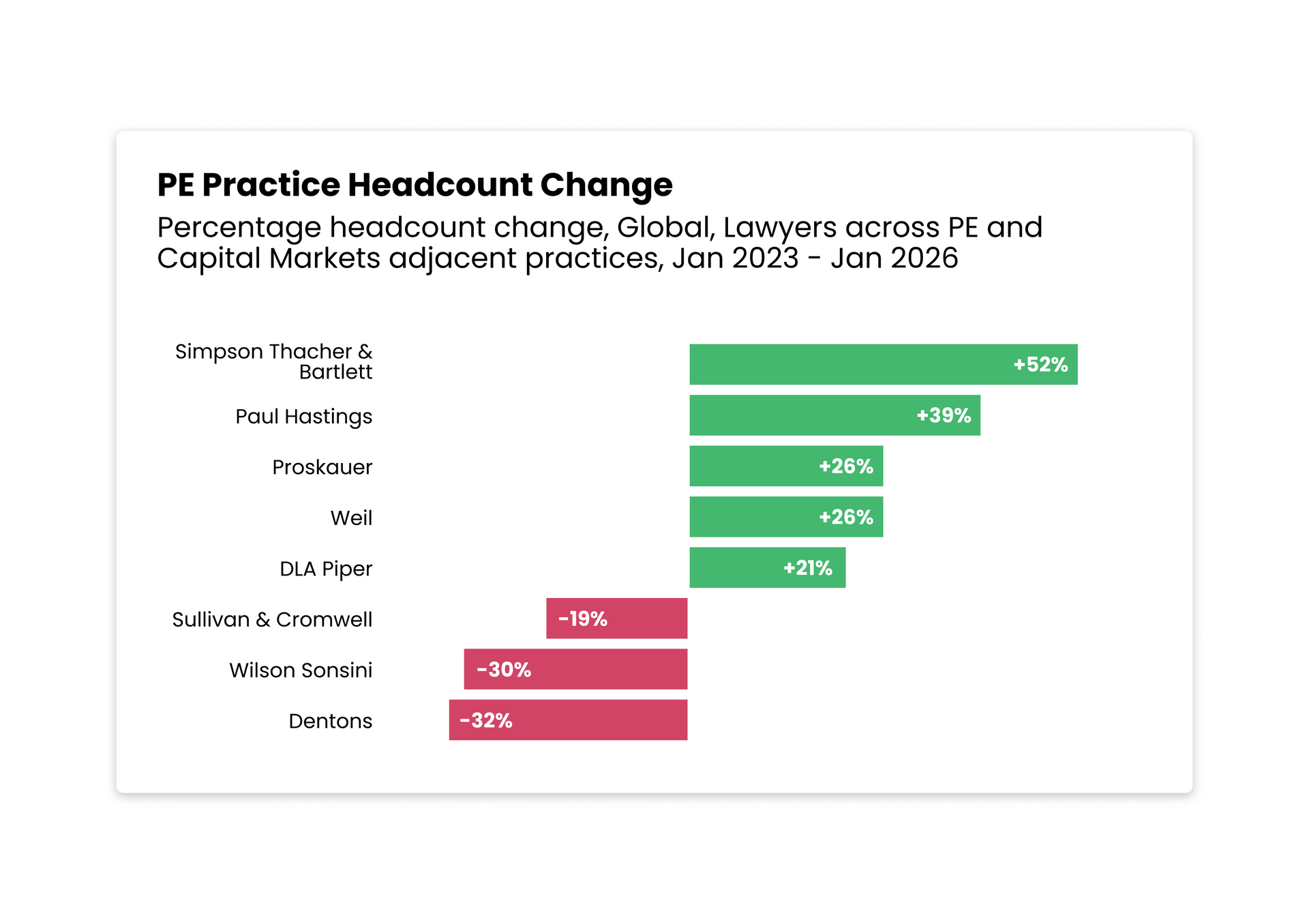Bar chart showing percentage headcount change in PE practices from Jan 2021 to Jan 2022 across eight global law firms.