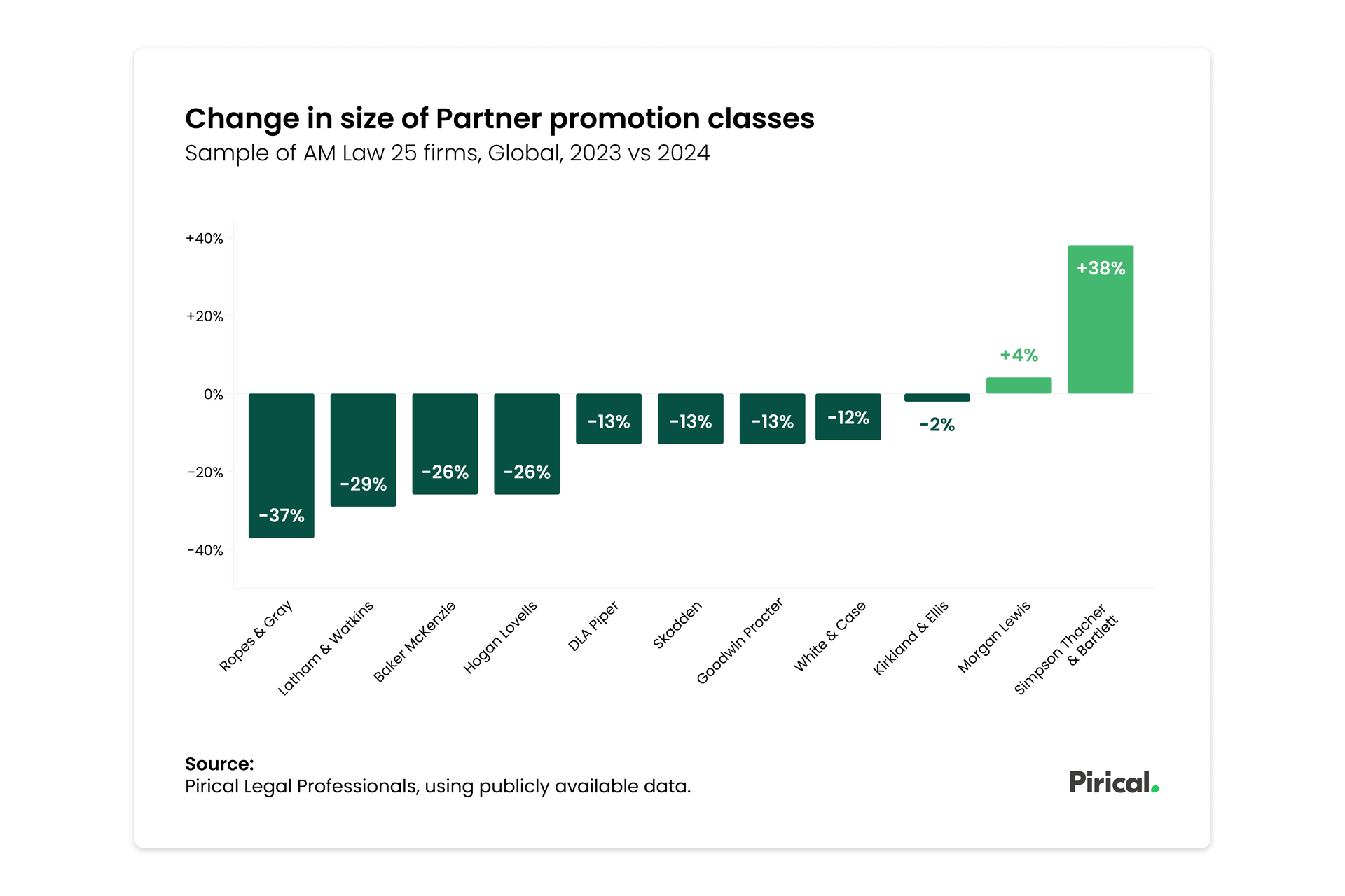 Change in size of Partner promotions class