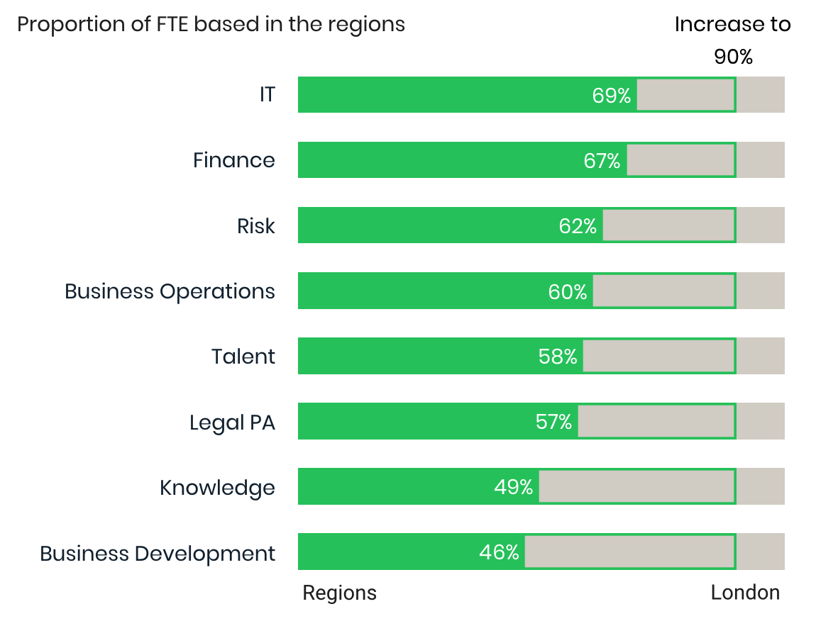 Fig 6. Regional distribution of FTEs for each Business Services function