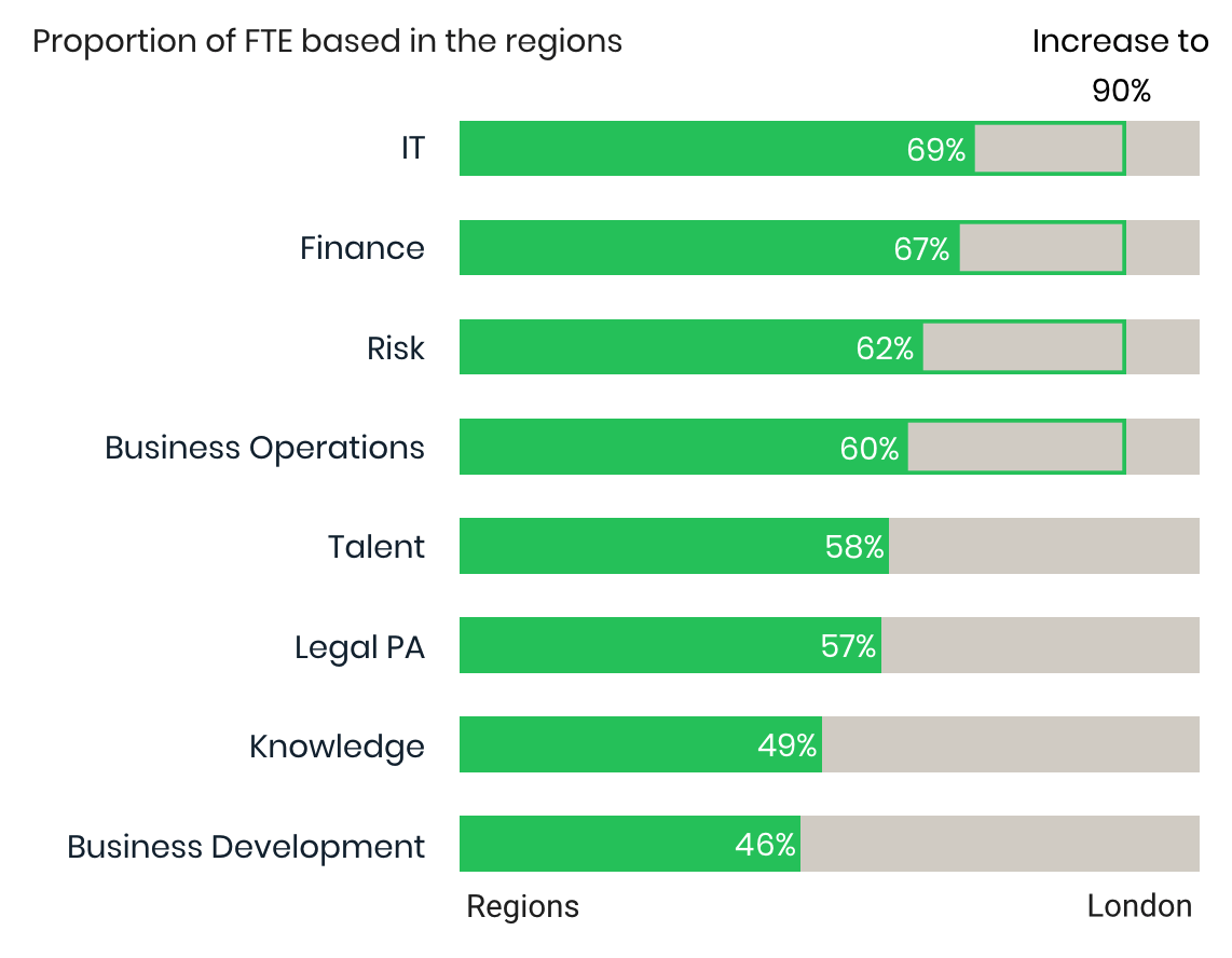 Fig 5. Regional distribution of FTEs for each Business Services function