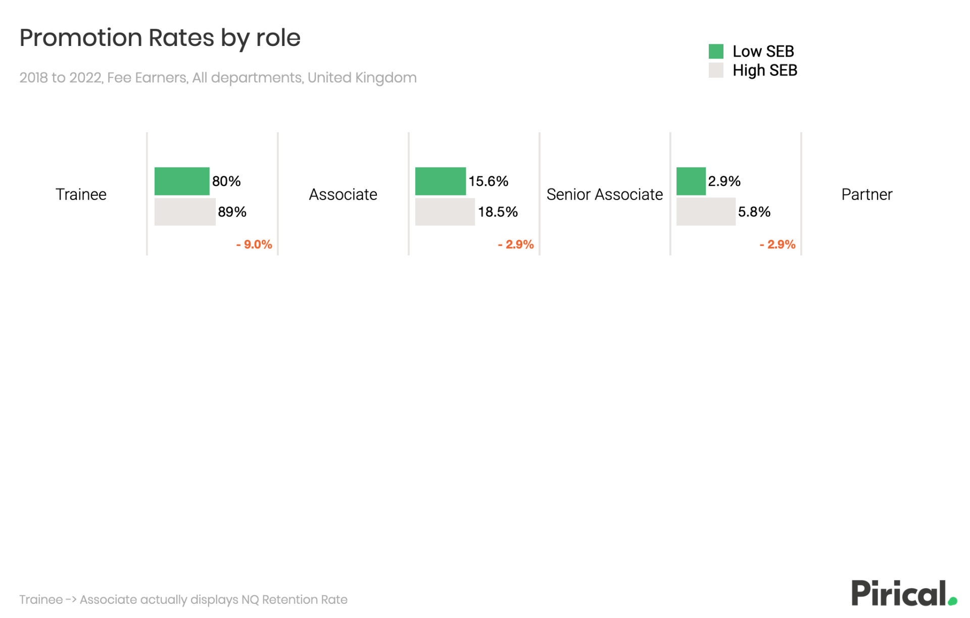 Graph: promotion rates by role (Pirical data)