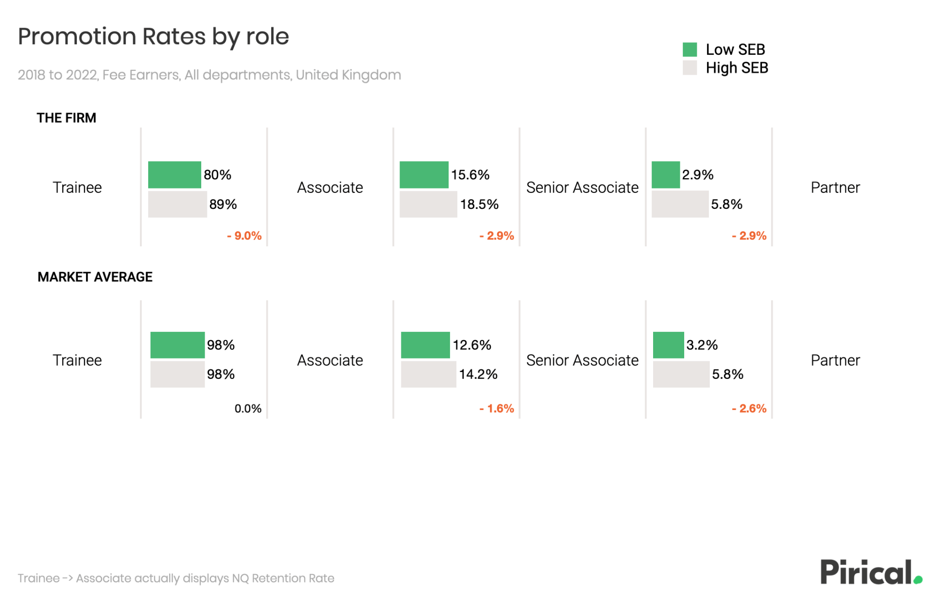 Graph: attrition rates by role (Pirical data)