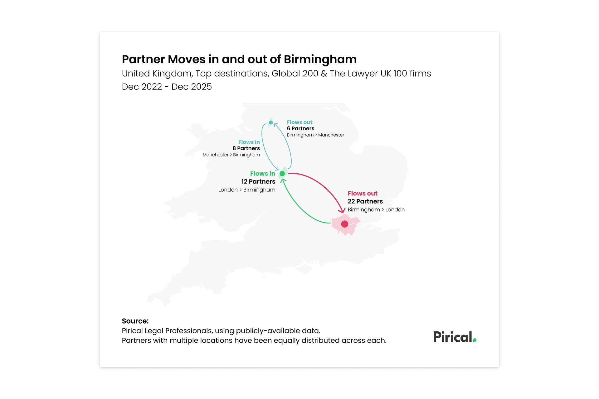 Map showing partner moves in and out of Birmingham. Green lines show moves in, red lines show moves out.