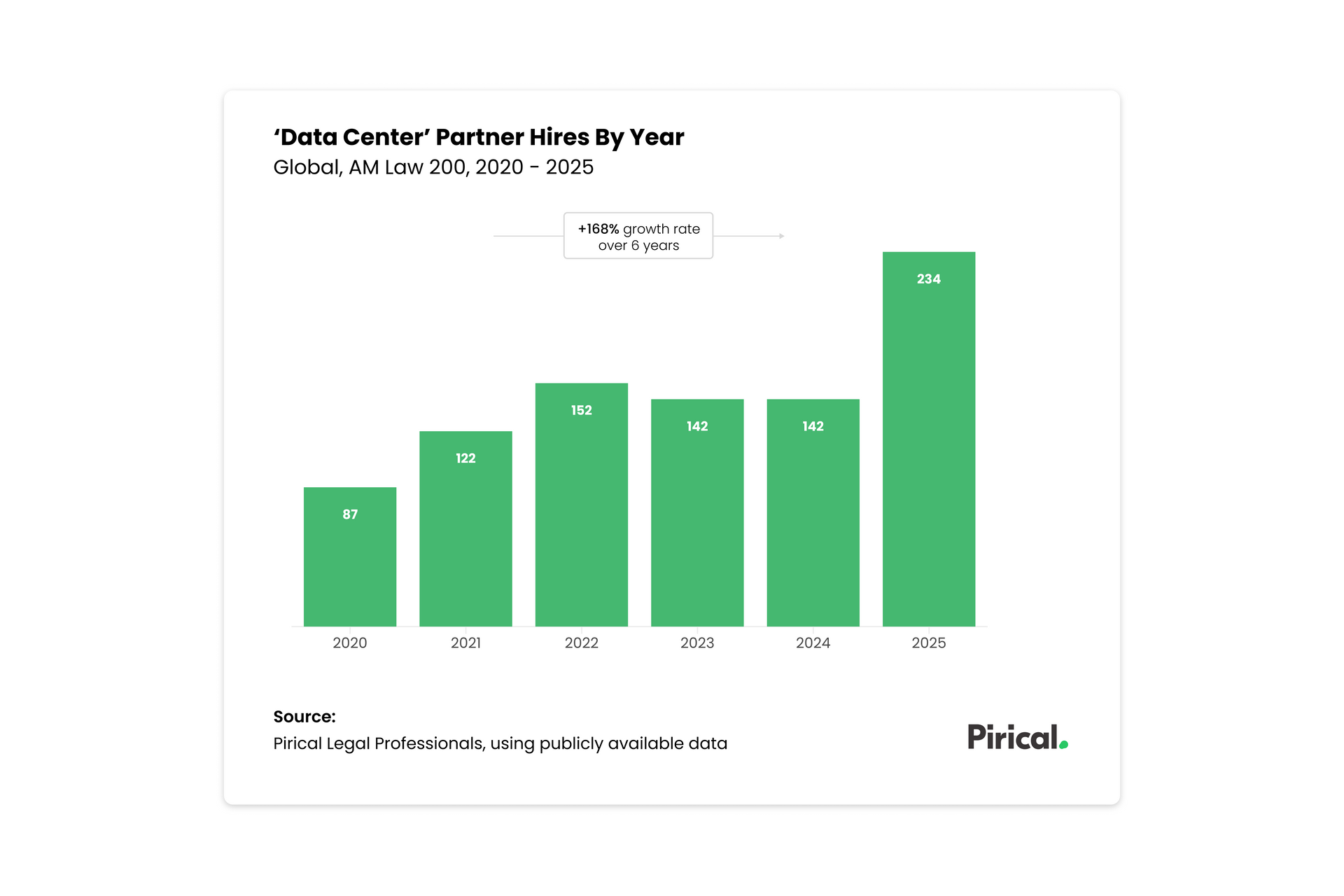 Bar graph showing data center partner hires by year (2020-2025) with increasing numbers.
