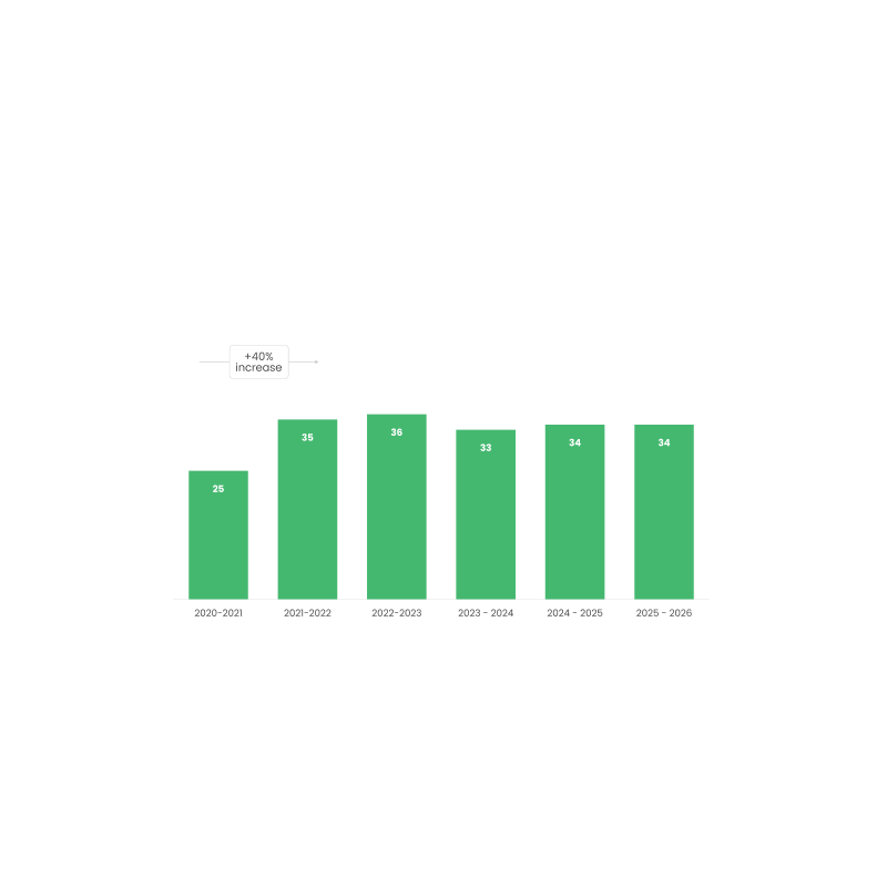 Bar graph displaying change in nuclear energy lateral Partner hires over time.
