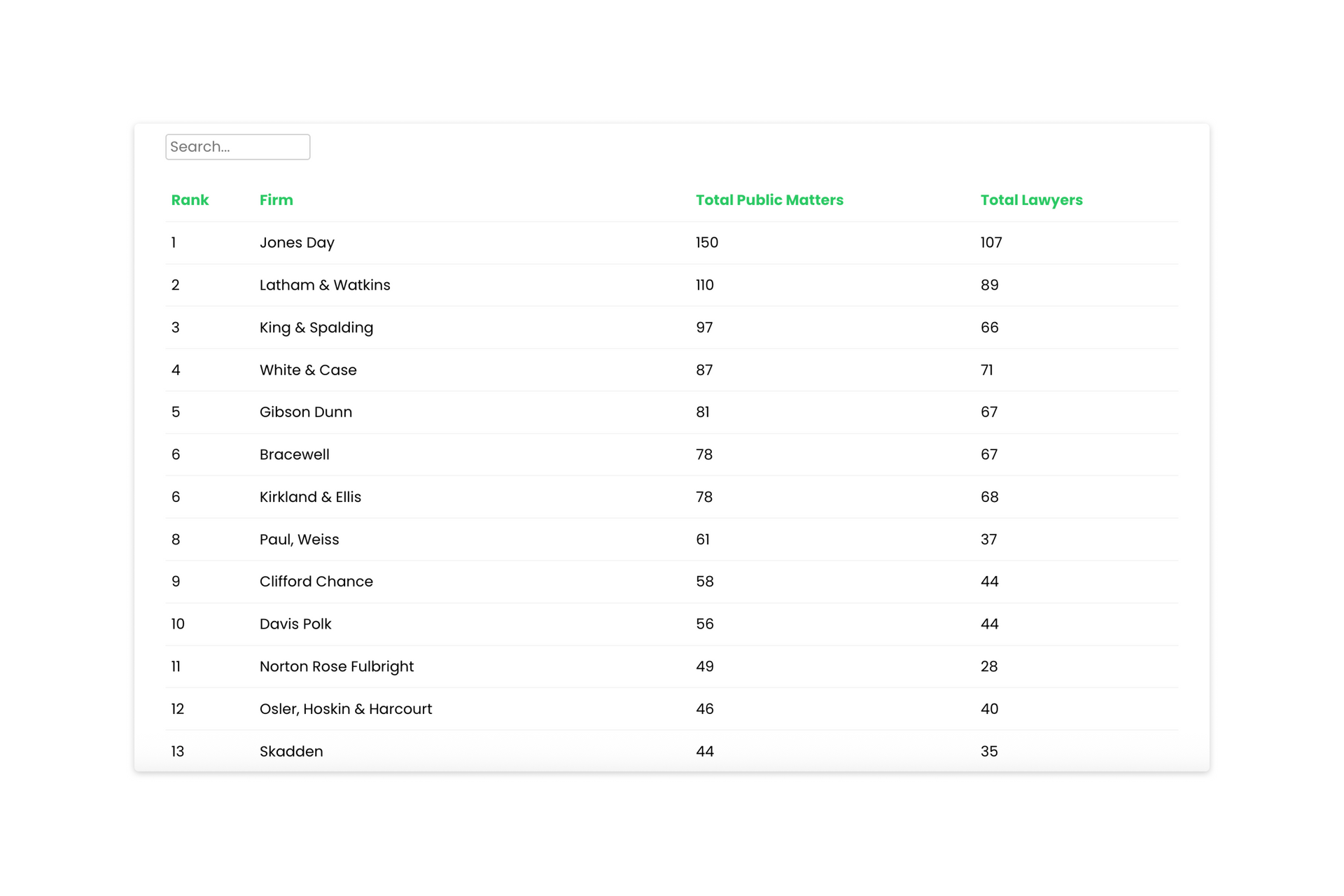 Table showing a list of names with corresponding numbers in two columns labeled 