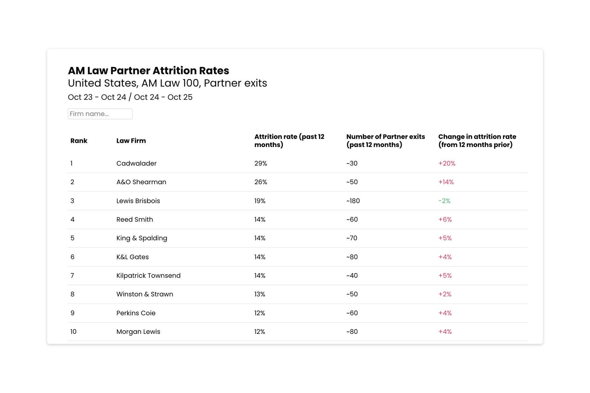 Table showing Partner attrition rates for the AM Law 100