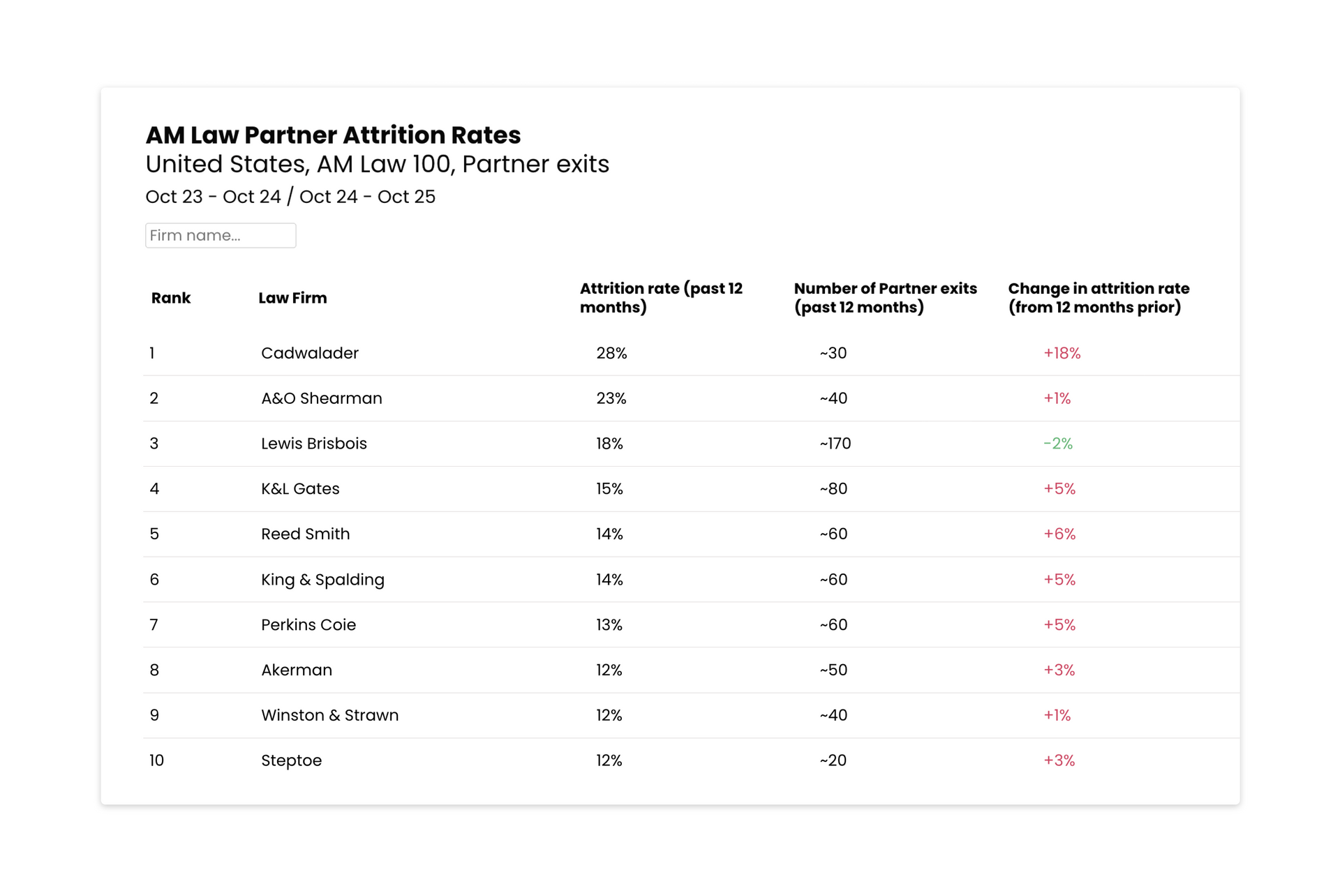 Table showing Partner attrition rates for the AM Law 100