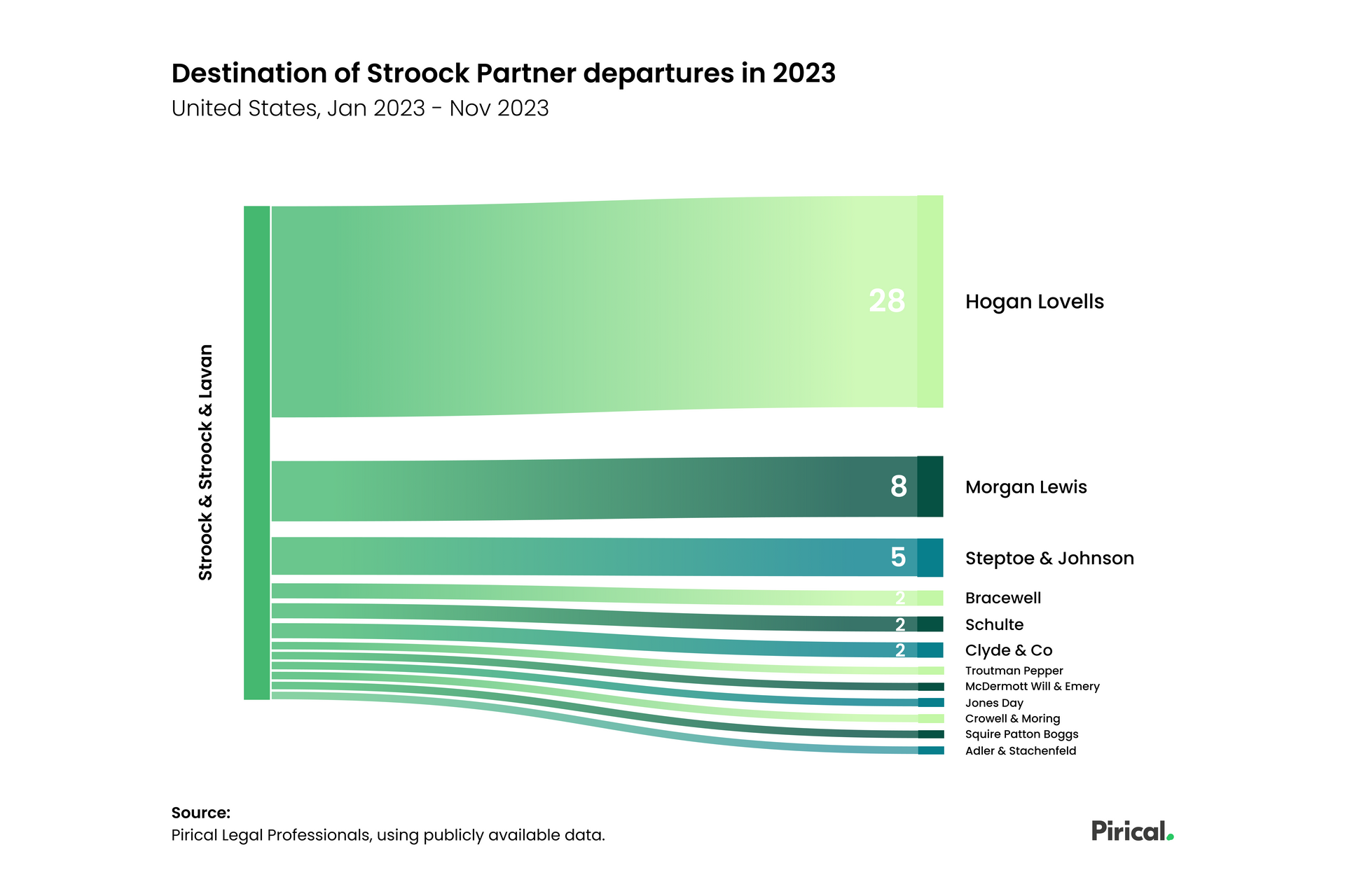 Where have Stroock Partners ended up in 2023