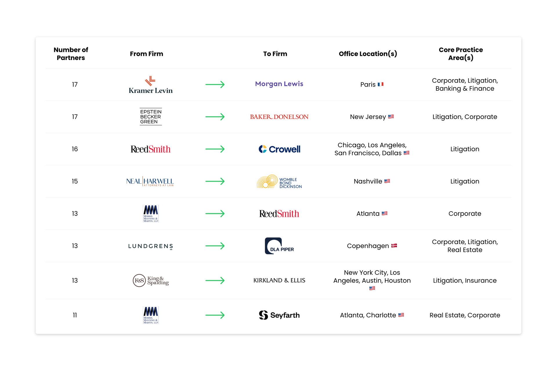 Table showing the largest team moves to and from Big Law firms in 2025 so far.